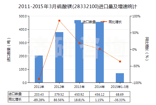 2011-2015年3月硫酸鎂(28332100)進(jìn)口量及增速統(tǒng)計(jì)